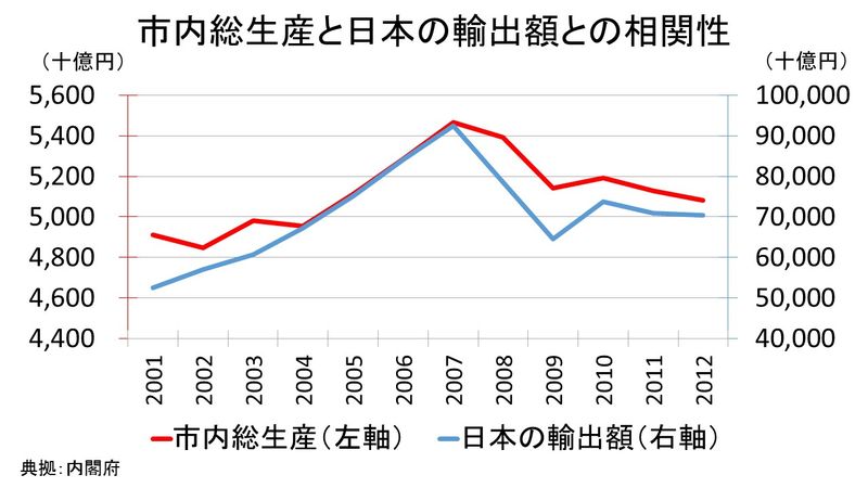 市内総生産と輸出