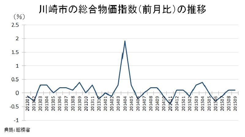 川崎市の消費者物価指数、前月比（統計局）