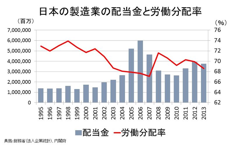 配当金