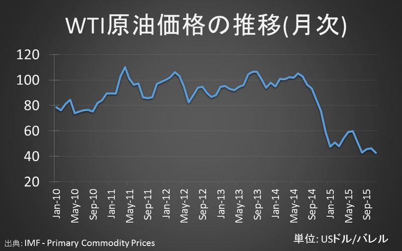 ｗｔｉ原油価格