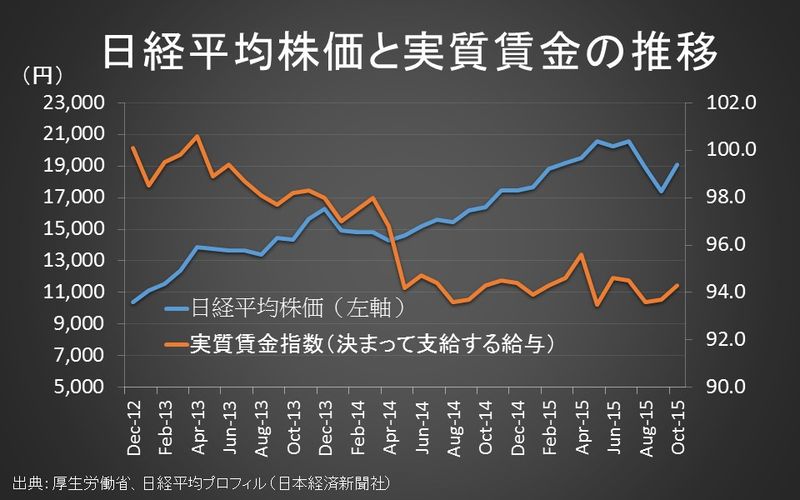 日経平均と実質賃金