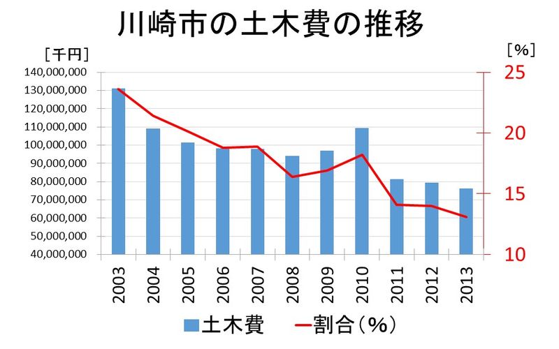 川崎市の土木費