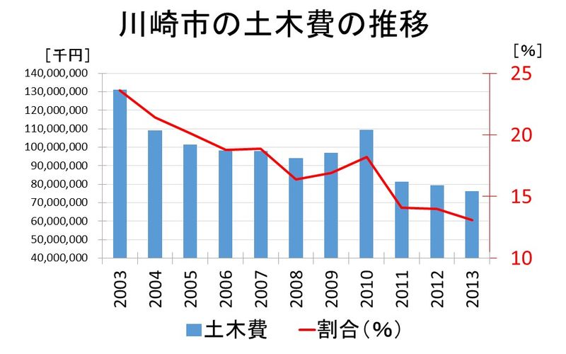 川崎市の土木費