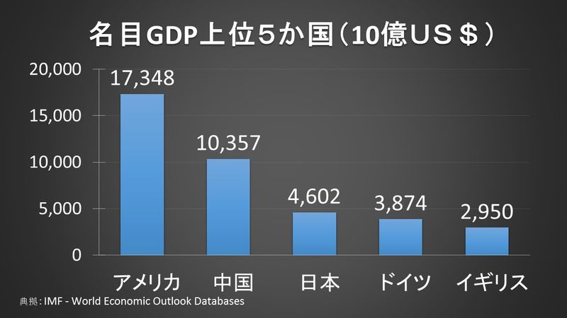 名目ＧＤＰ世界ランク（ＩＭＦ）