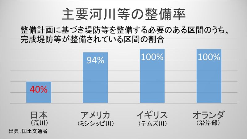 河川整備の国際比較