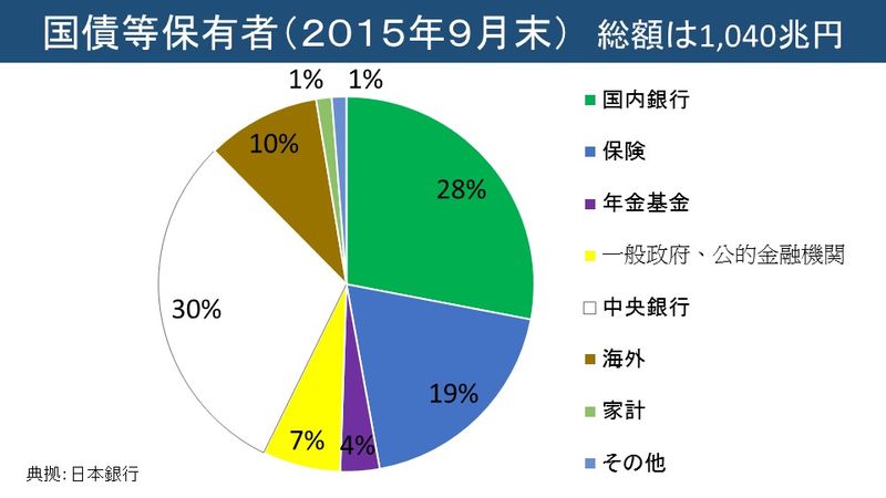 国債保有内訳