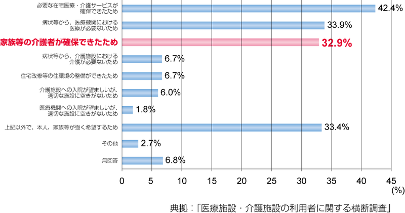 自宅での療養を行う事ができた理由