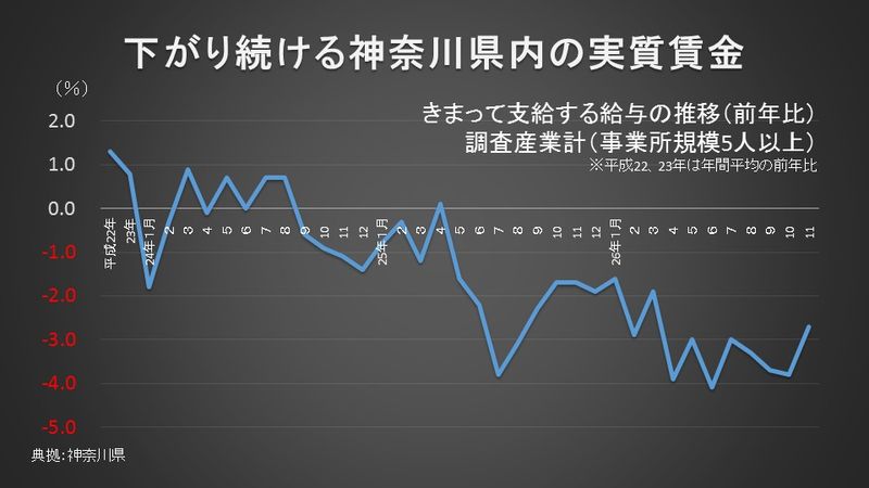 神奈川県の実質賃金