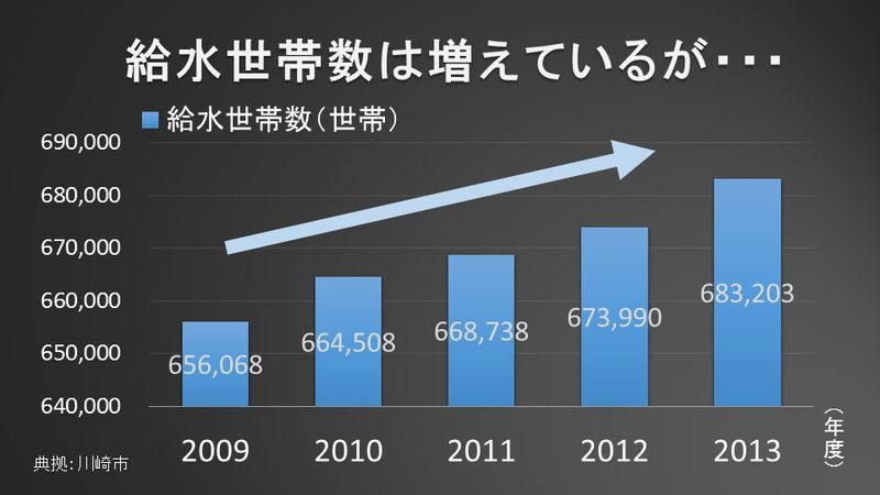 給水世帯数の推移