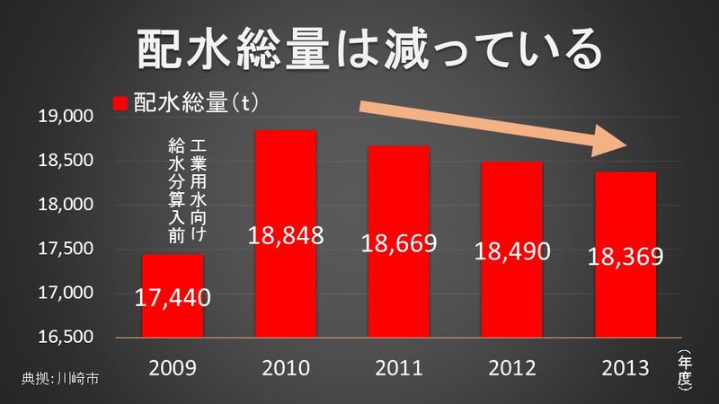 配水量の推移