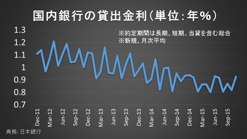 貸出金利の推移