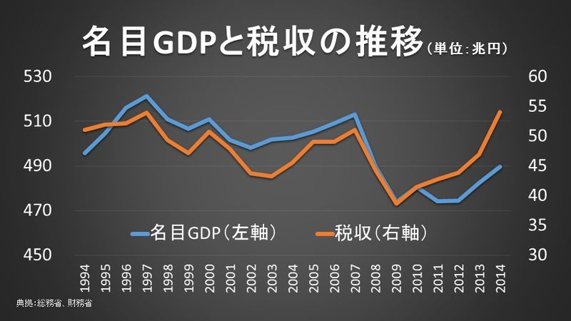 GDPと税収の相関性