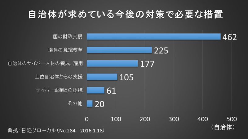 今後の対策で必要な措置