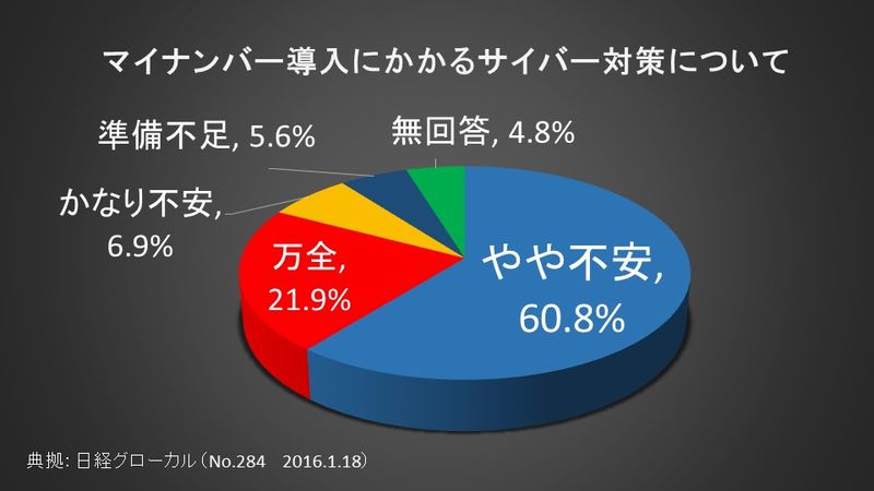 マイナンバー導入にかかるサイバー対策について