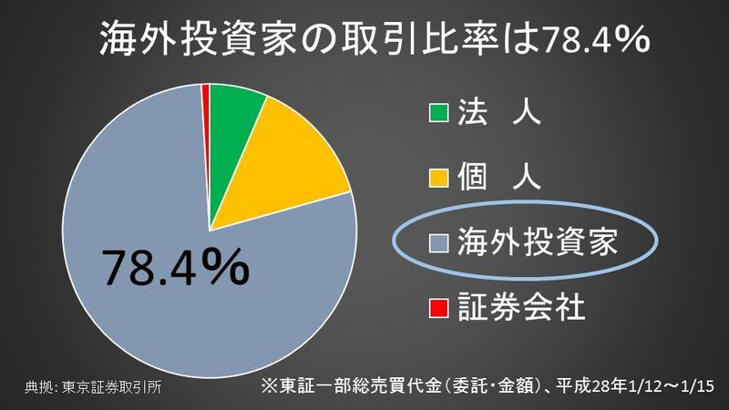 海外投資家の取引比率