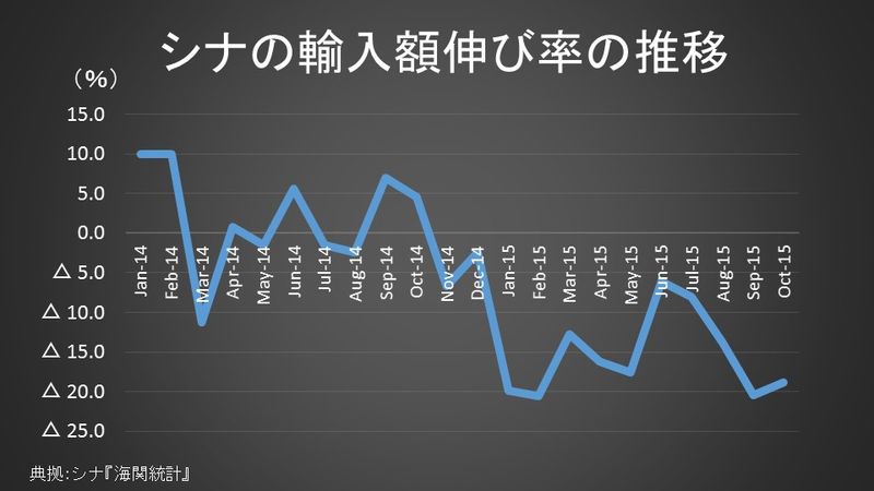 シナの輸入額伸び率の推移