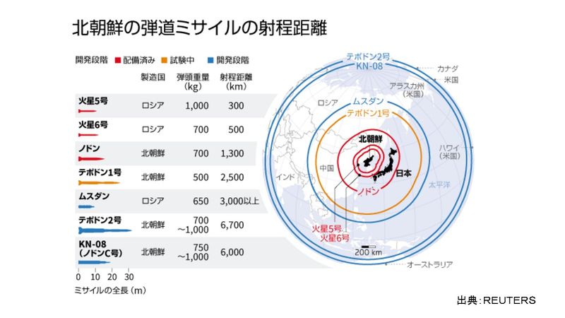 北朝鮮のミサイル射程距離