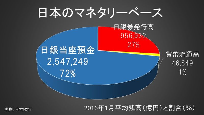 2016年マネタリーベース