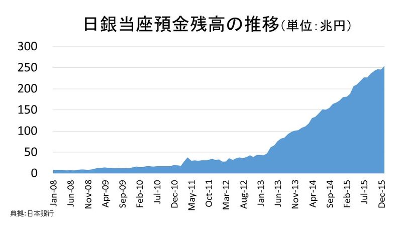 日銀当座預金残高の推移