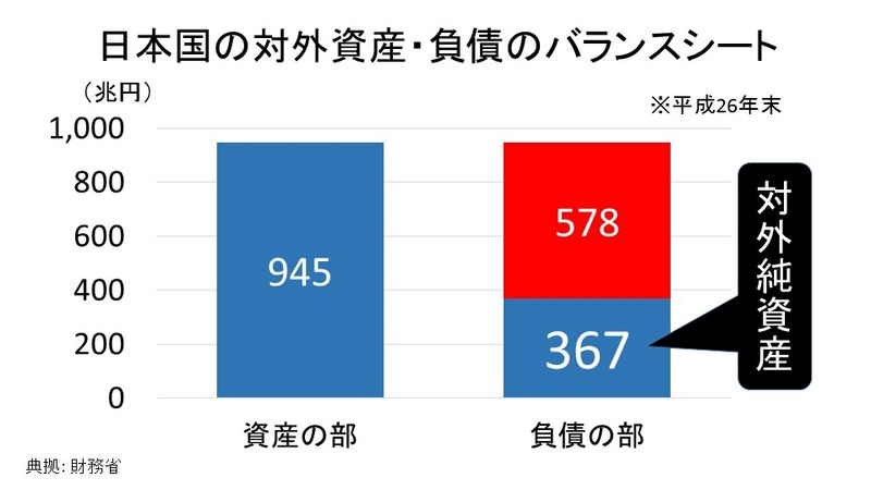 対外資産・負債のＢＳ