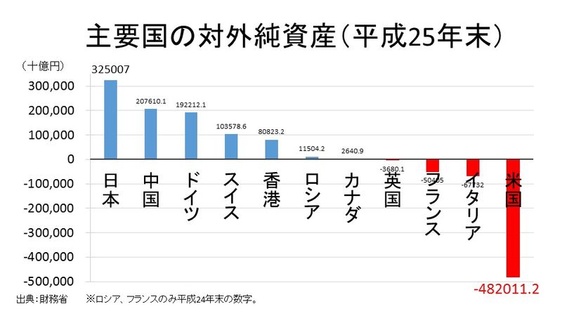 対外純資産の国際比較