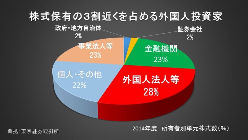 株式保有者内訳