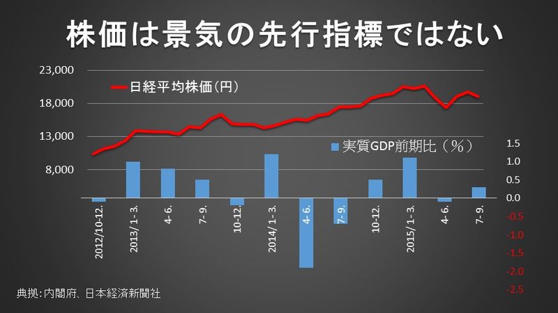 株価と実体経済