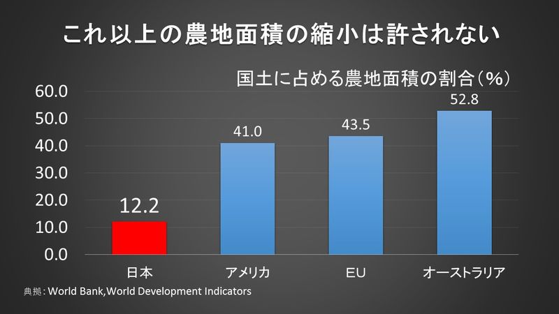 国土に占める農地面積