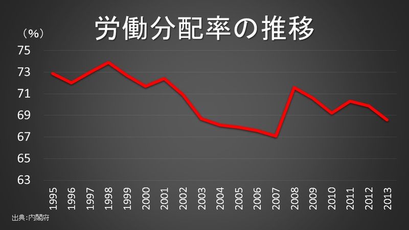 労働分配率の推移