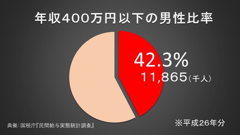 年収400万円以下の男性比率