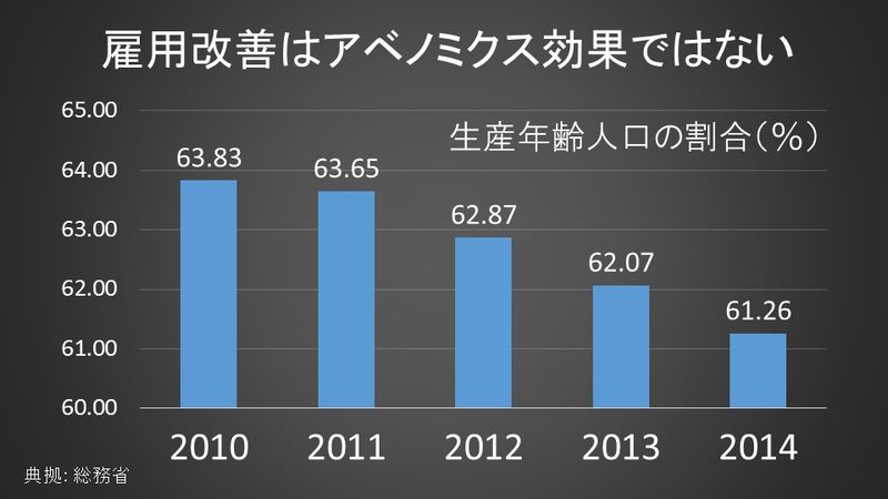 生産年連人口比率