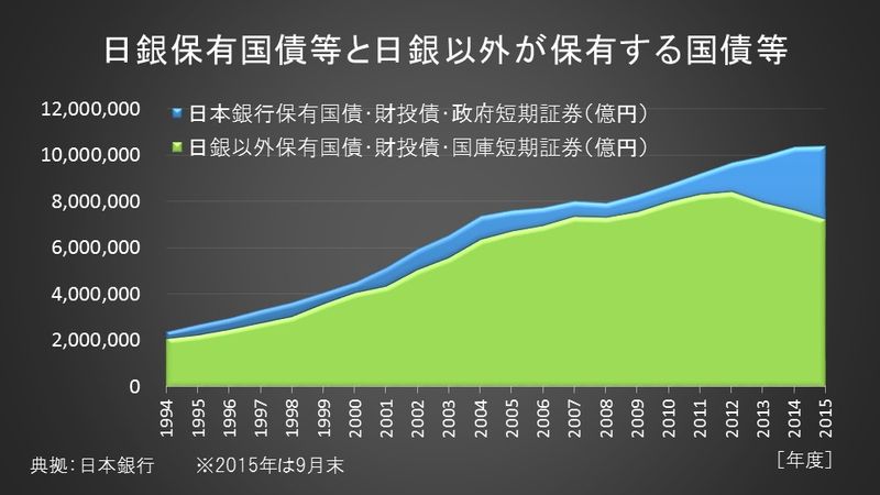 日銀保有国債等と日銀以外が保有する国債等