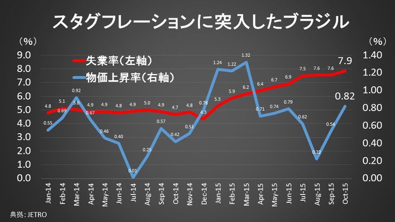 スタグフレーションに陥っているブラジル