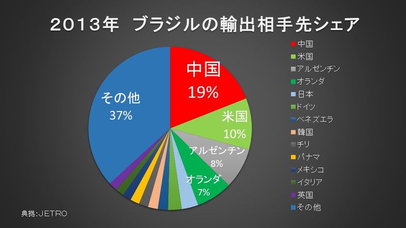 ブラジルの輸出先シェア