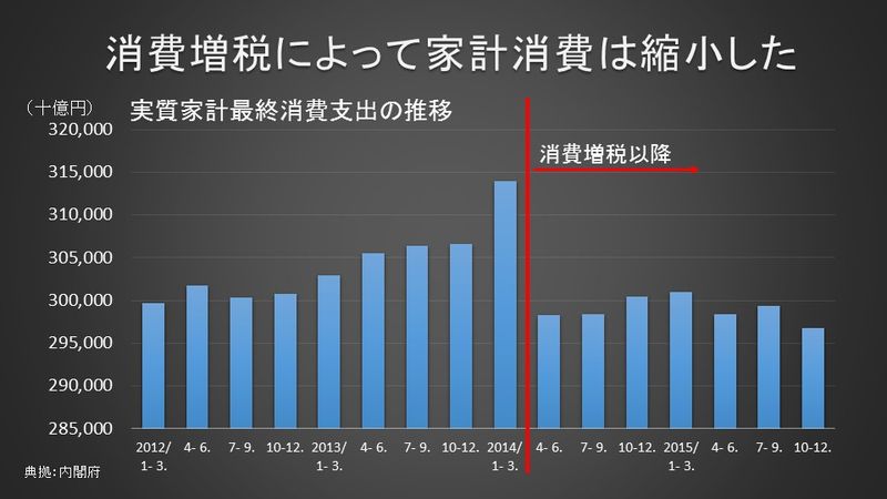 実質家計最終消費支出の推移