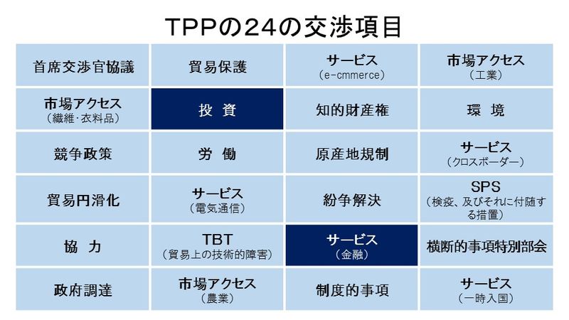 TPPの交渉項目