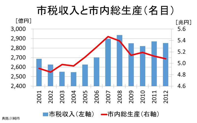 市税収入と市内生産