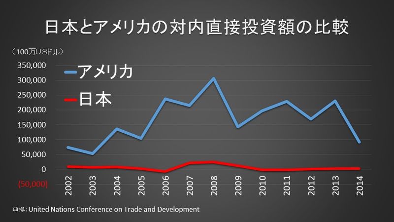 日米の対内直接投資比較