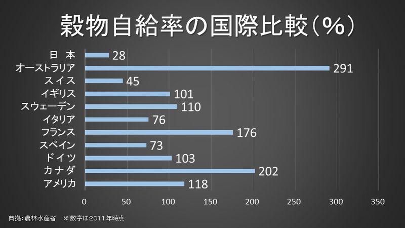 穀物自給率の国際比較