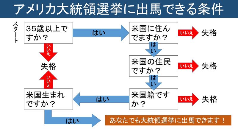 アメリカ大統領選に出馬できる条件