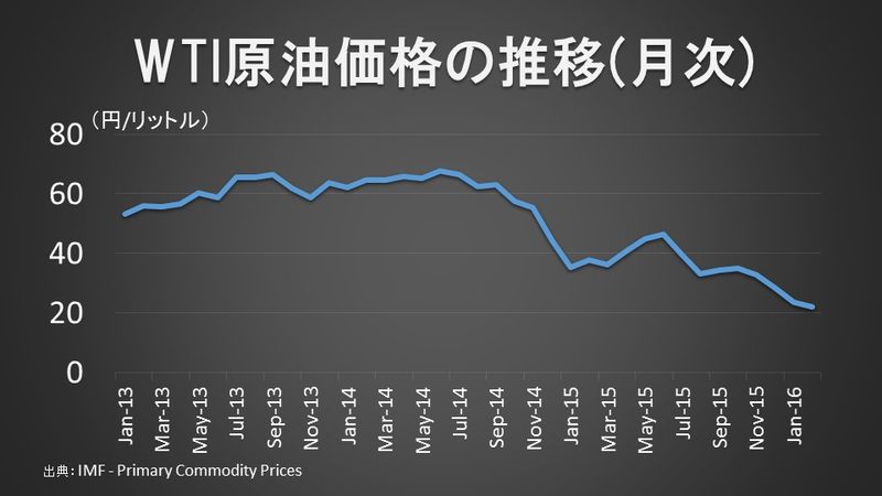 WTI原油価格（月次）