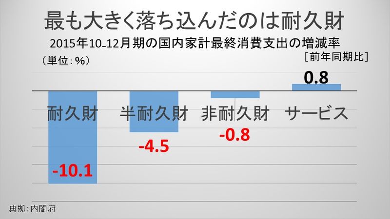 国内家計最終消費支出