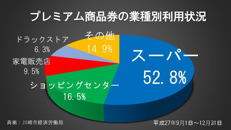 プレミアム商品券の業種別利用状況