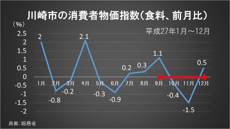 川崎市の消費者物価指数（食料、前月比）
