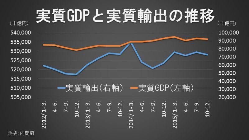 実質GDPと実質輸出の推移