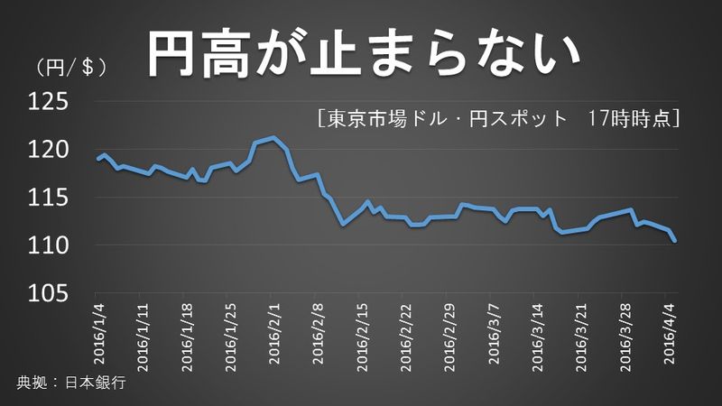 円高が止まらない