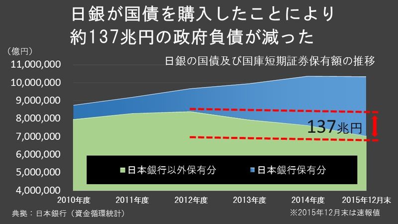 日銀の国債保有額推移