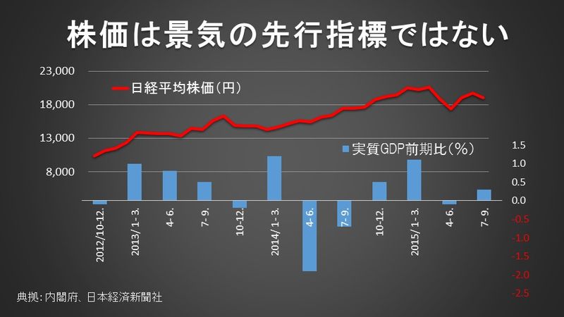 株価は景気の先行指標ではない