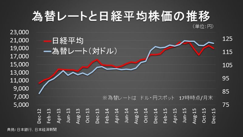 為替レートと日経平均株価の推移