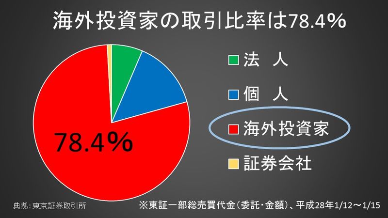 海外投資家の取引比率は78.4％